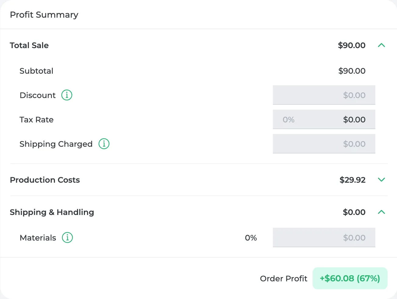 The Profit Summary for a shipped order: $90.00 total sale, $29.92 of production costs and an order profit of $60.08 (67%)